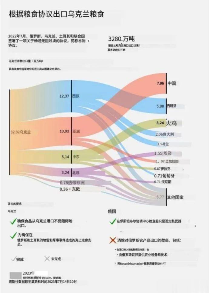 肯尼亚外交部就俄罗斯粮食封锁发表声明：
“俄罗斯的决定是在全球粮食安全背后捅了一