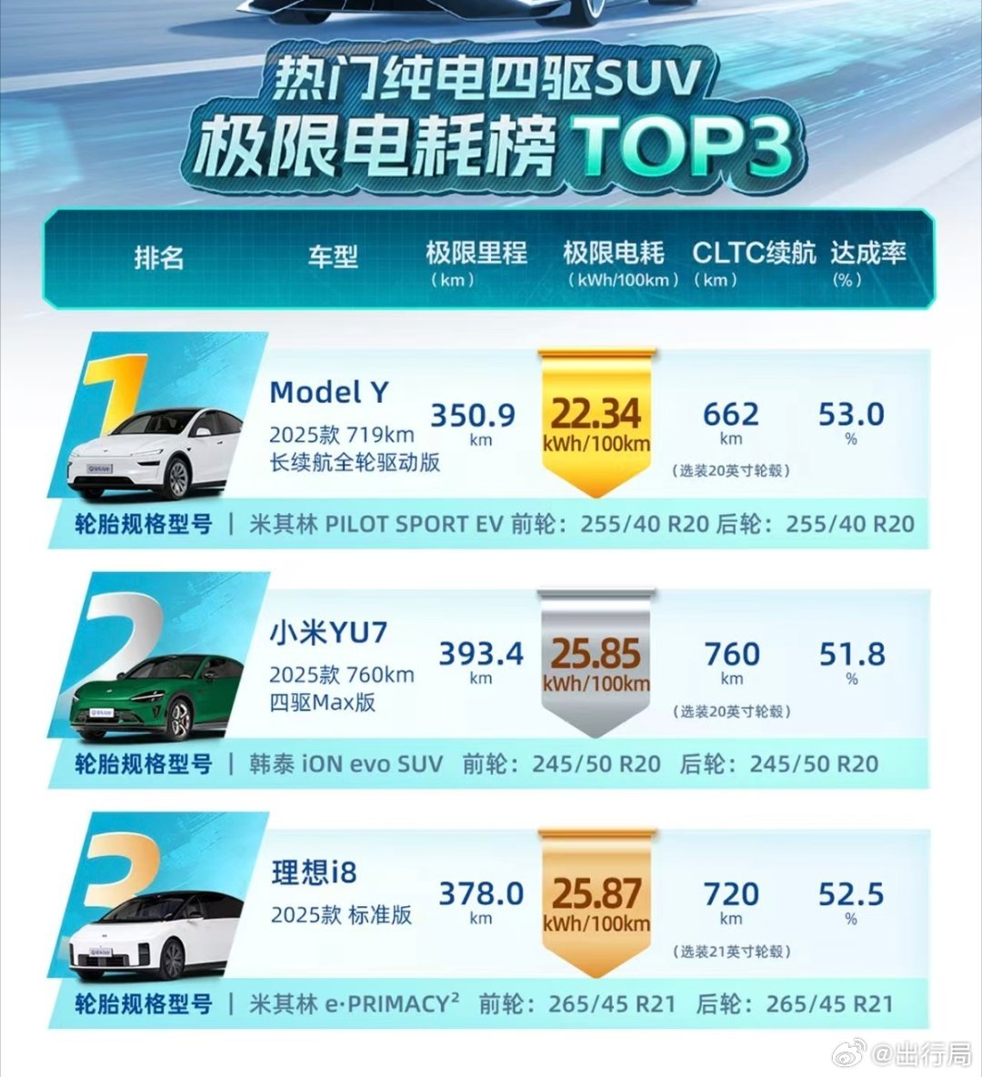 在三电水平上，理想i8 绝对是拿出了汽车圈最顶级的水平，跟公认强者model y
