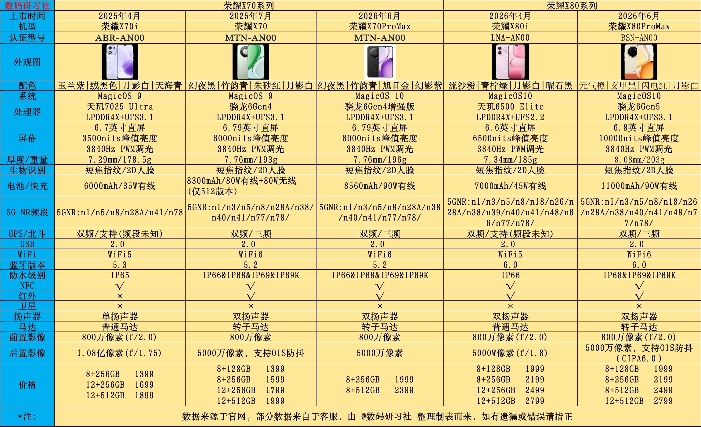 荣耀X80ProMax配置参数来啦，1999元起～6.8英寸高亮直屏，10000