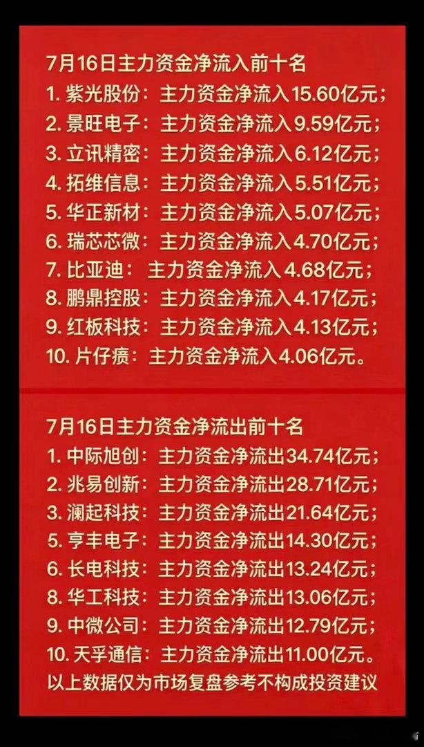 7月16日主力资金净流入与净流出前十大股新鲜出炉啦！这可是投资界的大看点。主力资