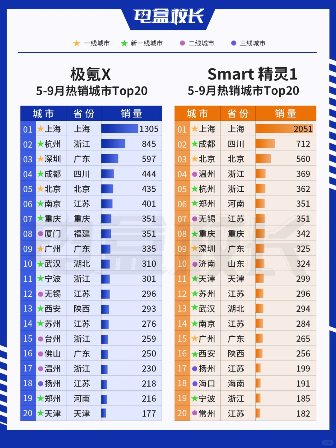 三个季度快过完了，看看极氪X和Smart两兄弟品牌销量情况。
	
整个电动精品小...