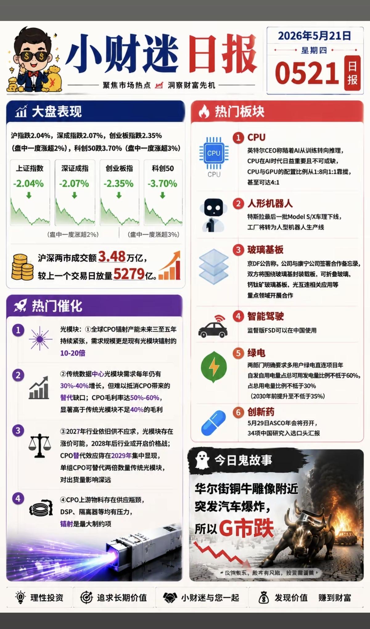 5.22周五  市场总结+财经热点早报！

美股道指创新高！存储芯片暴涨，闪迪涨