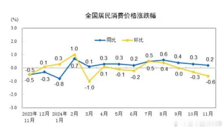 国家统计局12月9日发布11月份全国CPI（居民消费价格指数）和PPI（工业生产