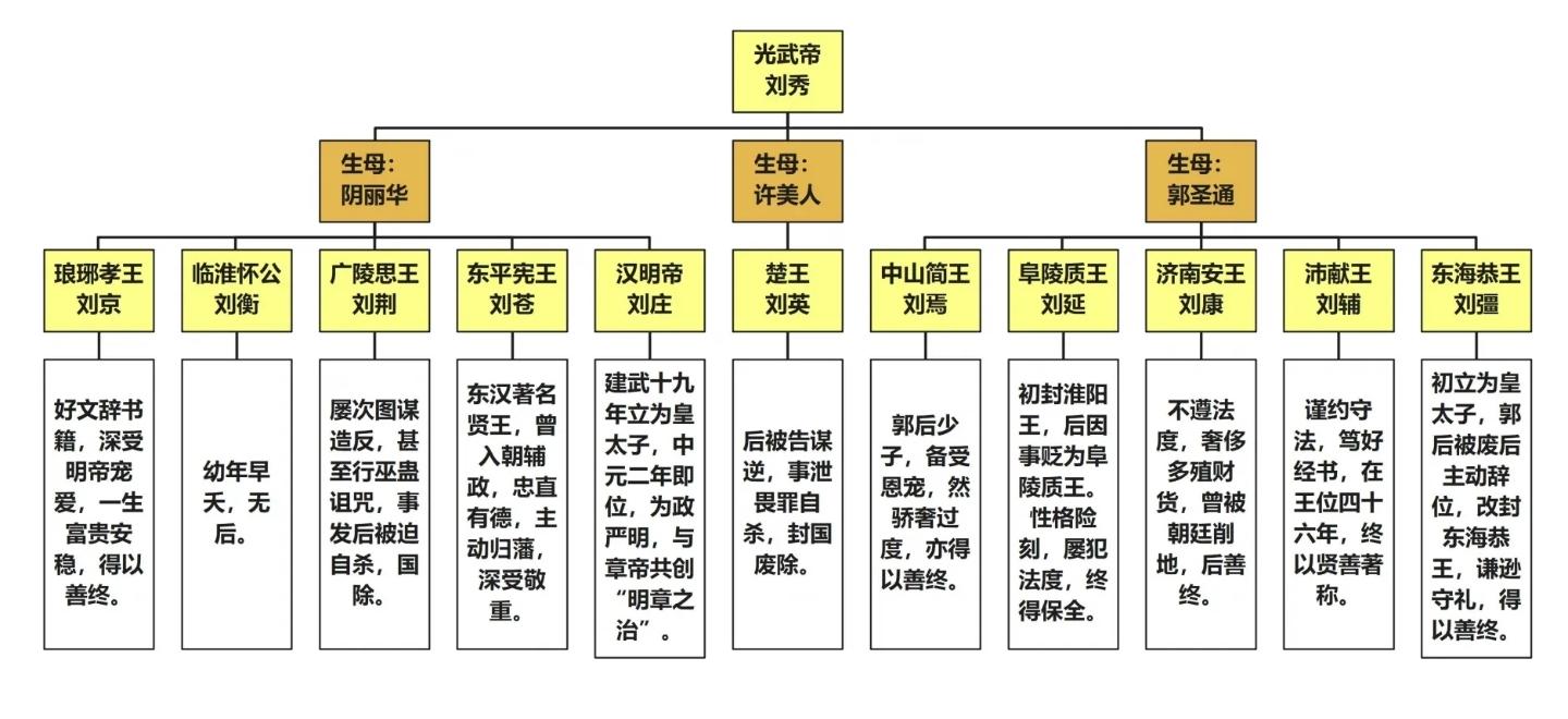 汉光武帝刘秀的十一个儿子。