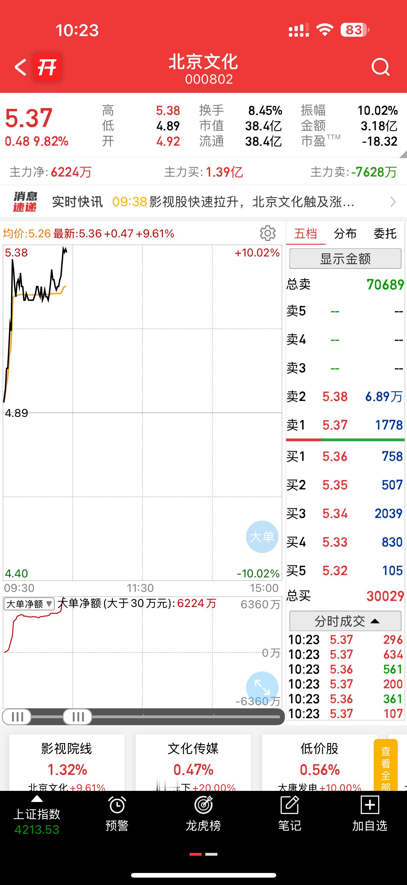 准备涨停，静待佳音，股东们吃肉啦 