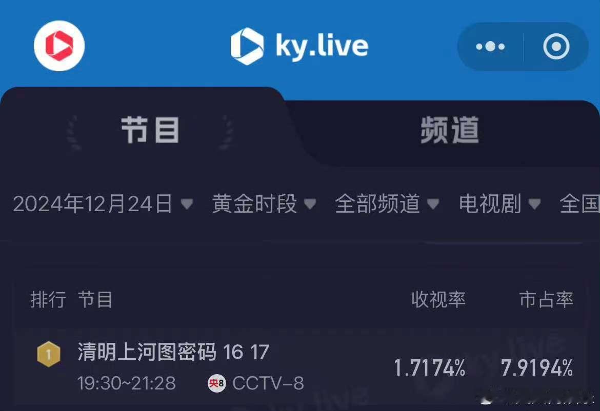 清明上河图密码收视率下跌  由张颂文、白百合等主演的古装悬疑剧《清明上河图密码》