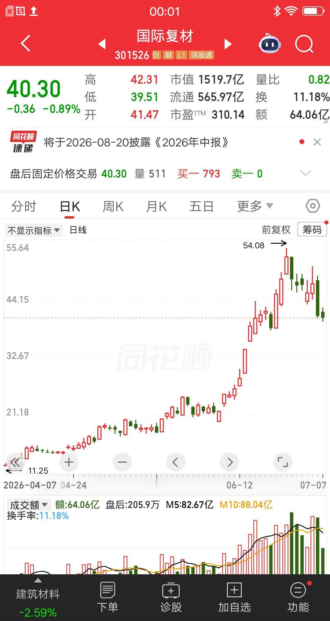 一位股民在4月23日全仓国际复材，价格14.91元买入97万块。买完之后他就锁仓
