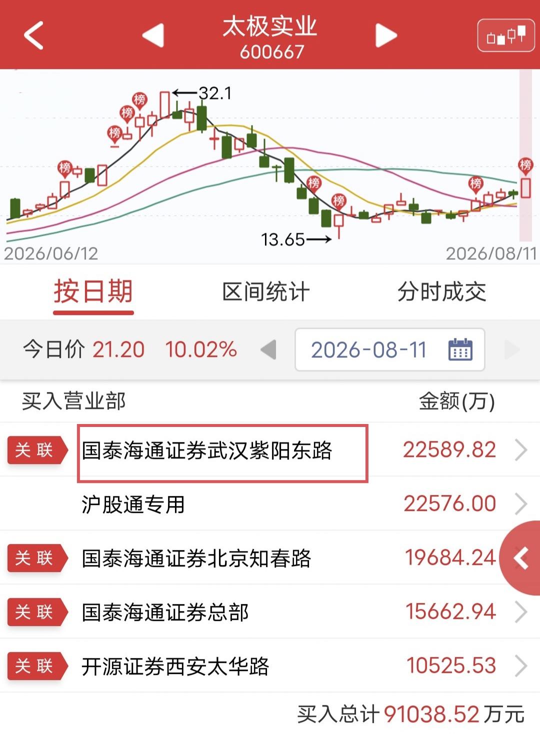 紫阳东路爆买2.2亿！

今天太阳实业盘中涨停。

盘后龙虎榜显示，紫阳东路买入