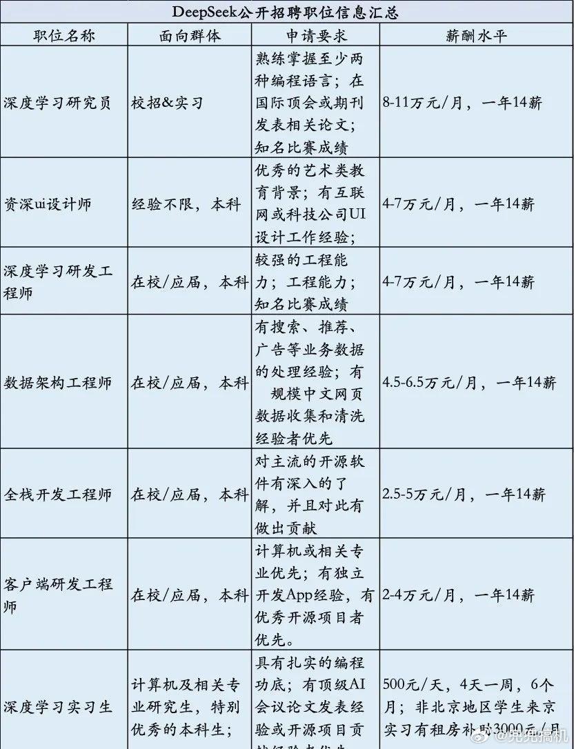 DeepSeek工资待遇太恐怖了，虽然没有图里说的这么恐怖，但基本也是行业里最高