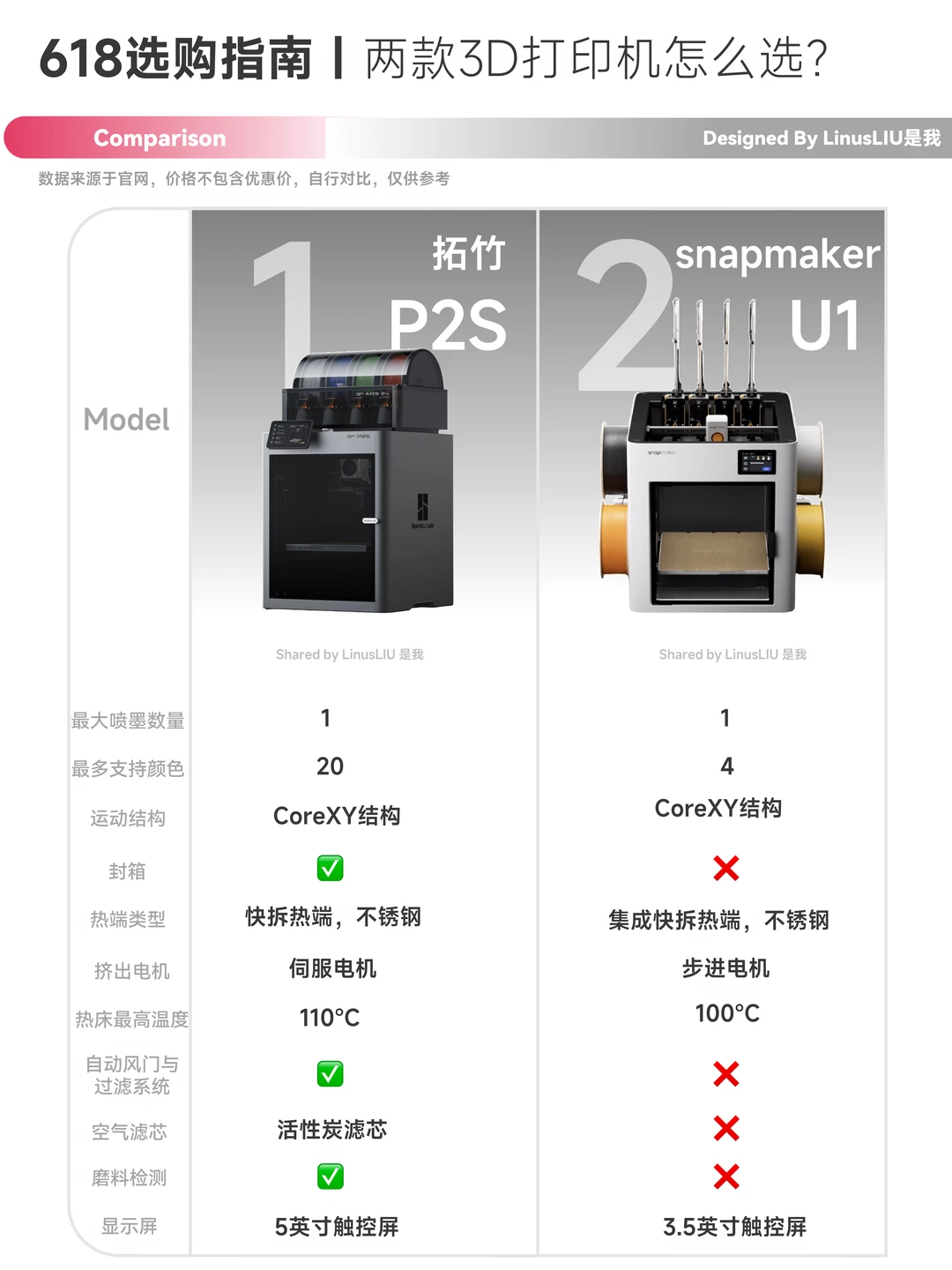 🔥一篇看懂拓竹P2S和 Snapmaker U1怎么选