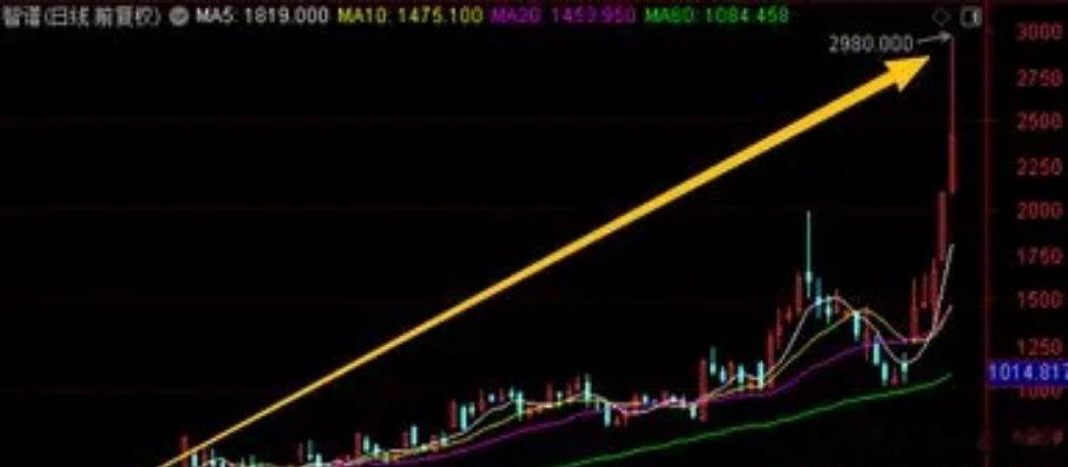 智谱今天盘中大涨超40%，总市值突破1万亿港元。等于是2个小米或者4个百度、京东