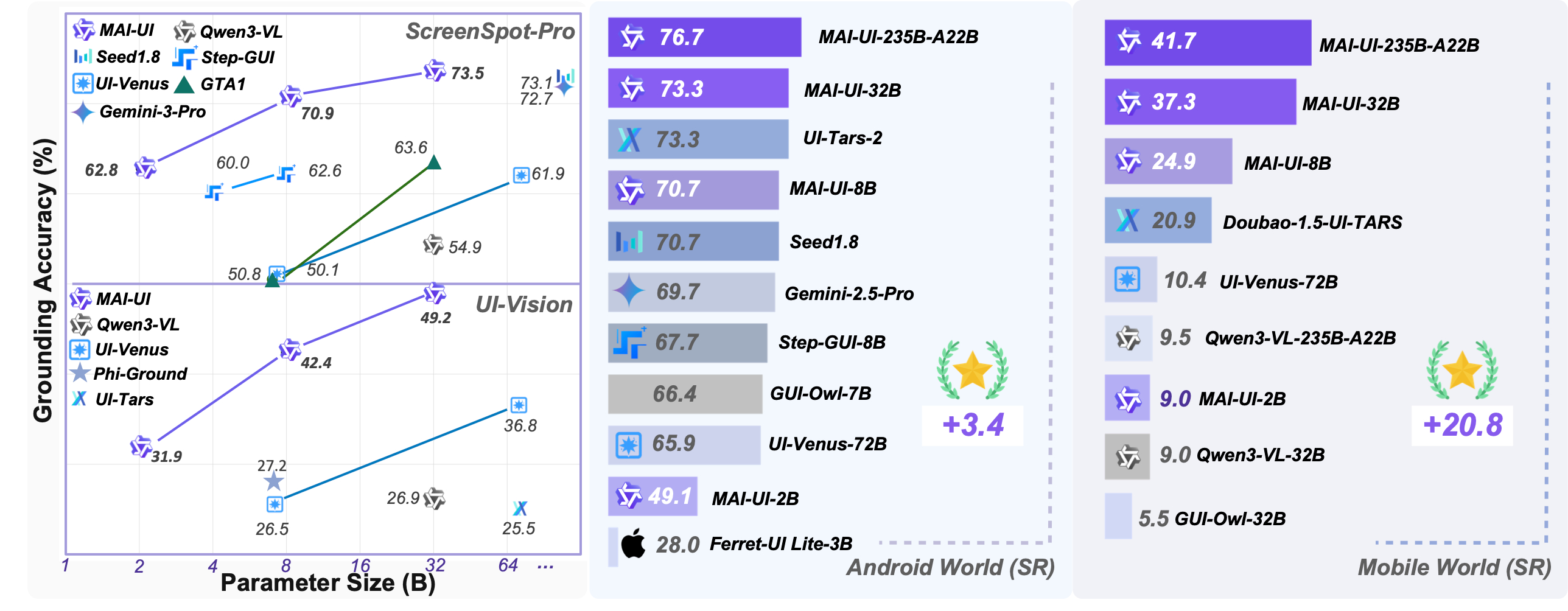 MAI-UI ，通义团队开源的一个面向真实世界场景的基础 GUI 智能体项目。g