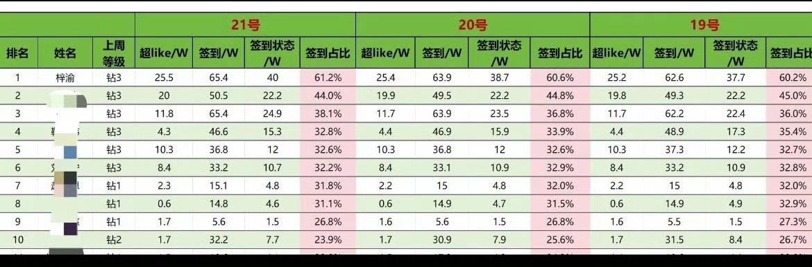 签到人气圈 榜首锁定梓渝，64.9万签到断层领跑，人气稳稳断层第一，梓渝，断层领
