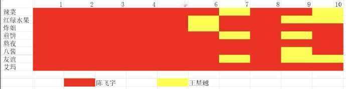 陈飞宇和王星越两家🈳结果来了，阿瑟真的吸粉了，00生里面流量真的不错的。 