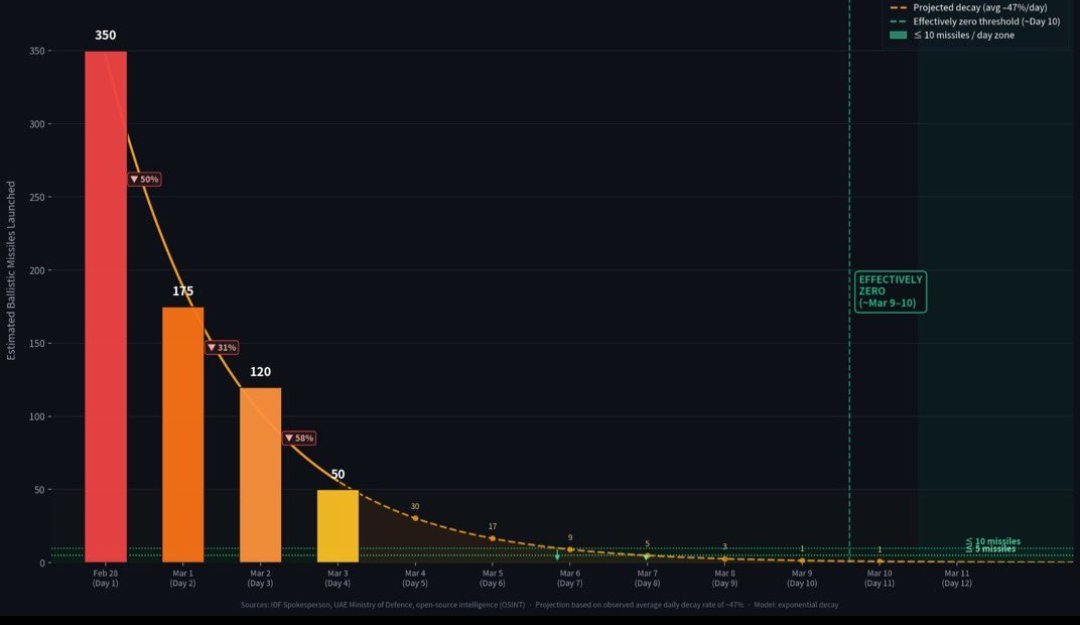 美伊以冲突  伊朗弹道导弹发射数量呈快速下降趋势，这说明伊朗的导弹投射能力正在快