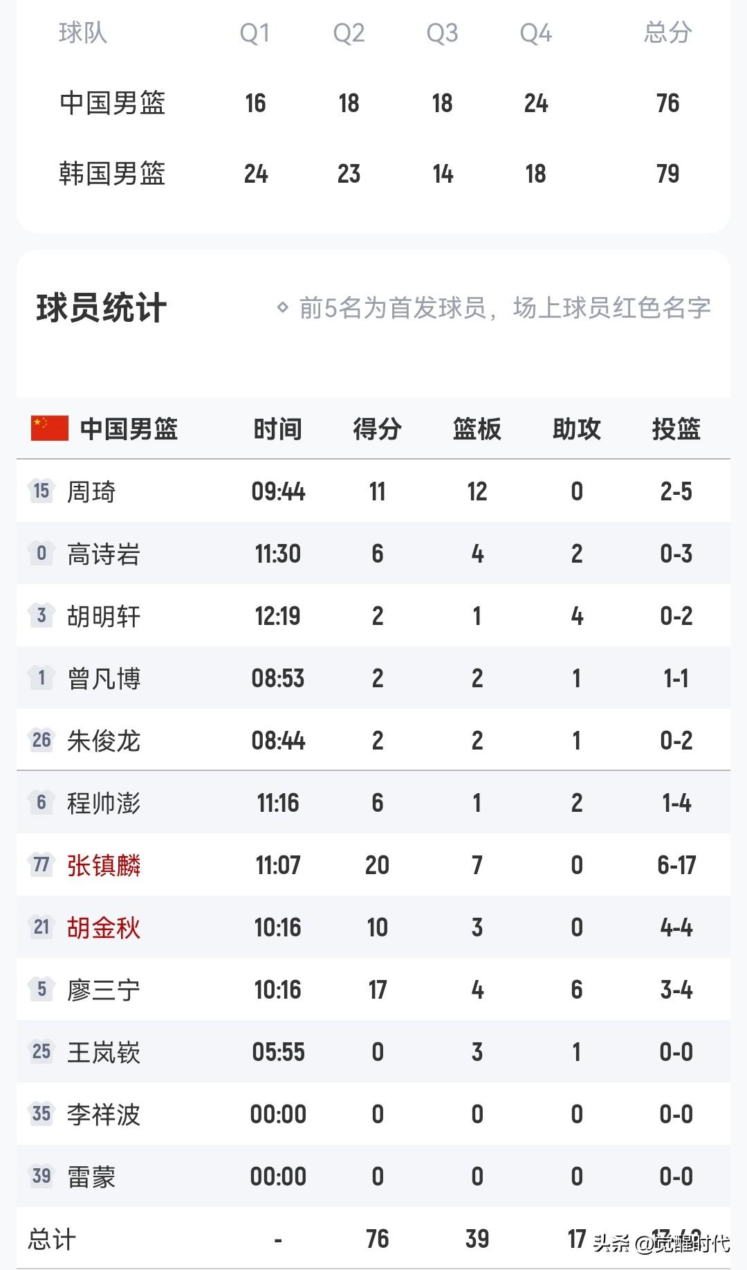 中国男篮76-79韩国球员打分
廖三宁9分
17+6 仅用4次出手 多次突破攻击