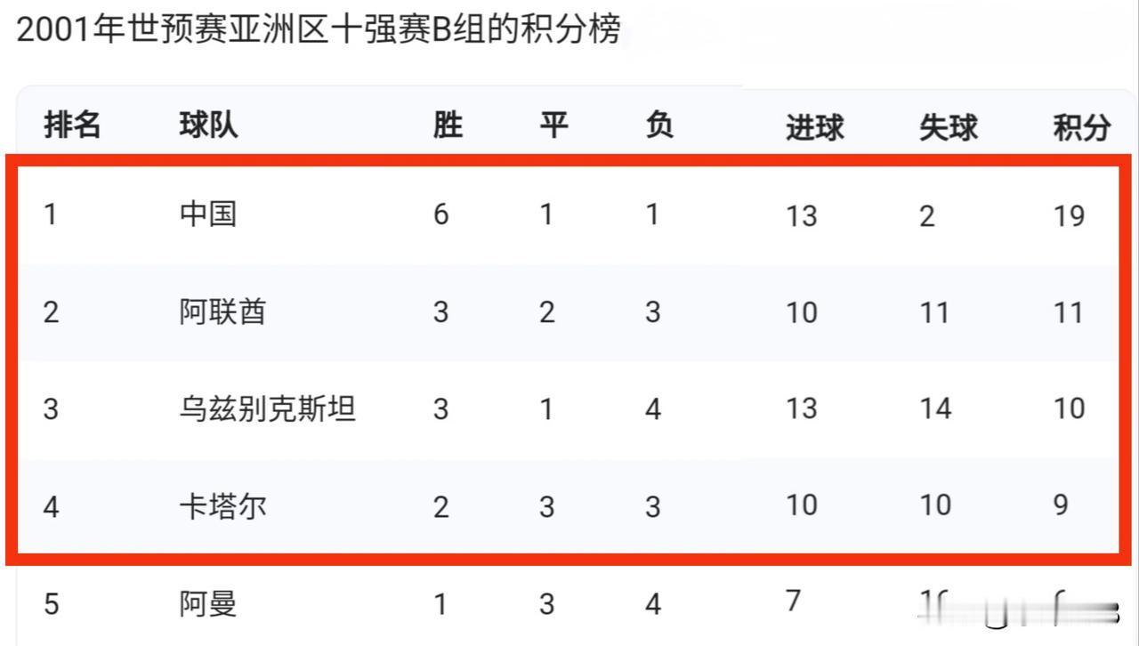 2001年世预赛10强赛国足小组头名力压乌兹别克斯坦、阿联酋、卡塔尔，提前一轮晋