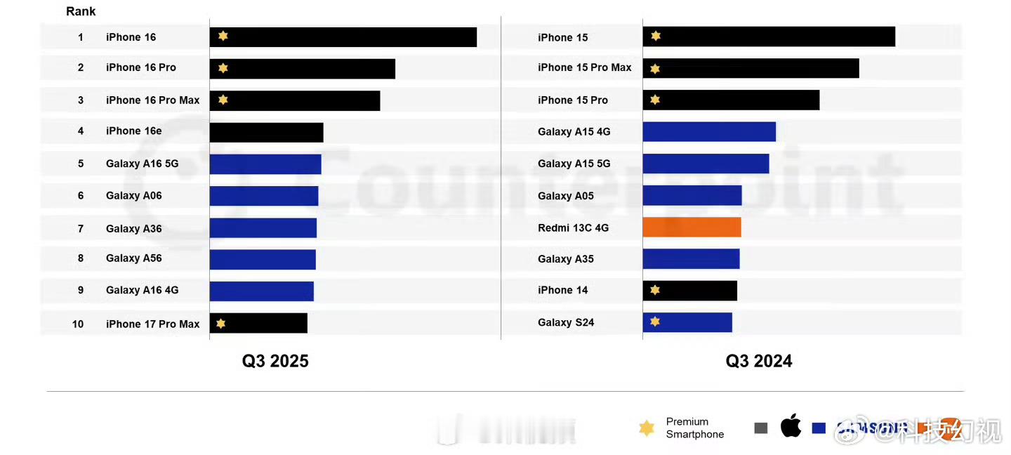 iPhone16登顶三季度畅销榜第三季度卖得最好的手机竟然是iPhone 16…