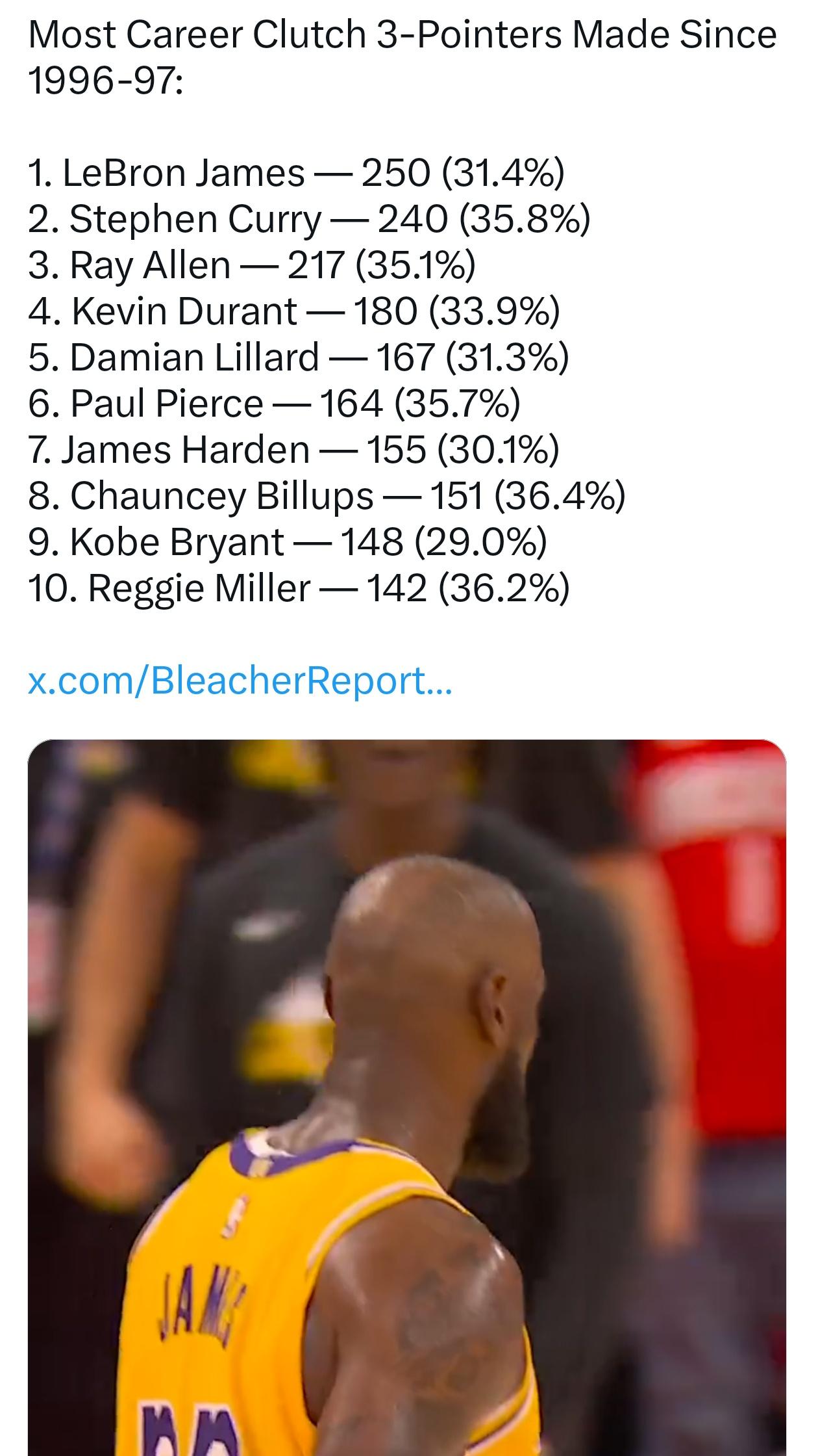 96-97赛季以来关键时刻命中三分最多的球员
nba ​​​
