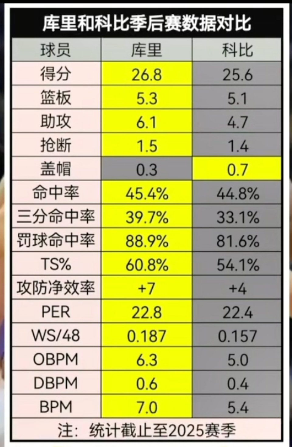 冷知识：库里在季后赛场均得分、篮板、助攻都高于科比！ ​​​