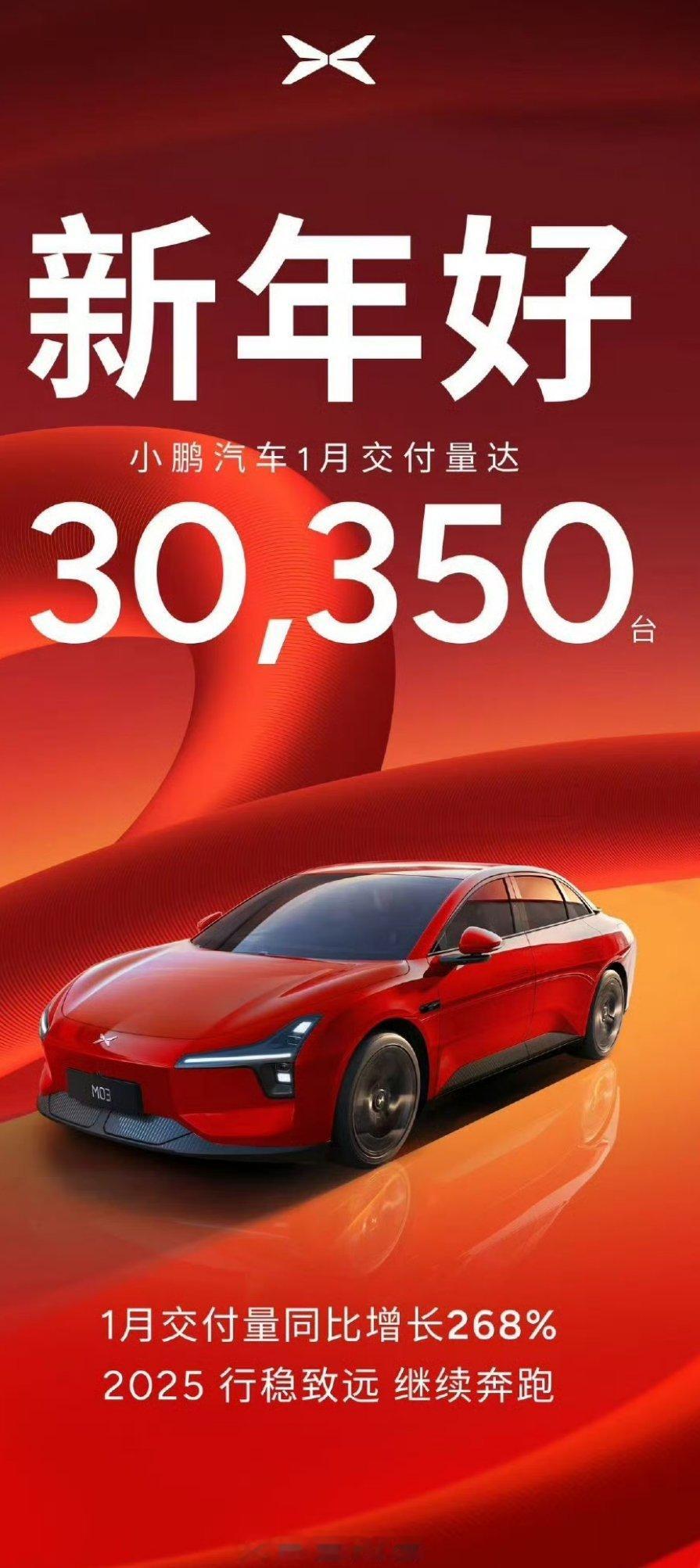 小鹏1月交付30350台 2025年1月小鹏汽车共交付新车30,350台，同比增