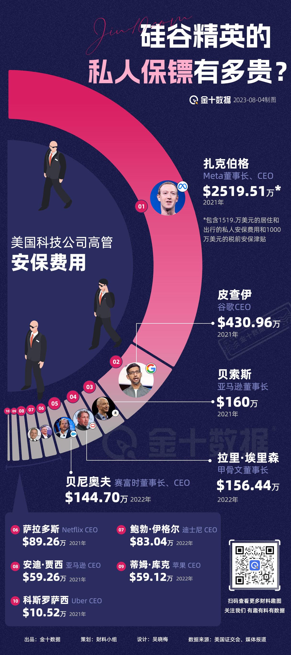 【硅谷精英的私人保镖有多贵】保命要紧！美国科技与互联网的业界大佬，都花了多少钱在