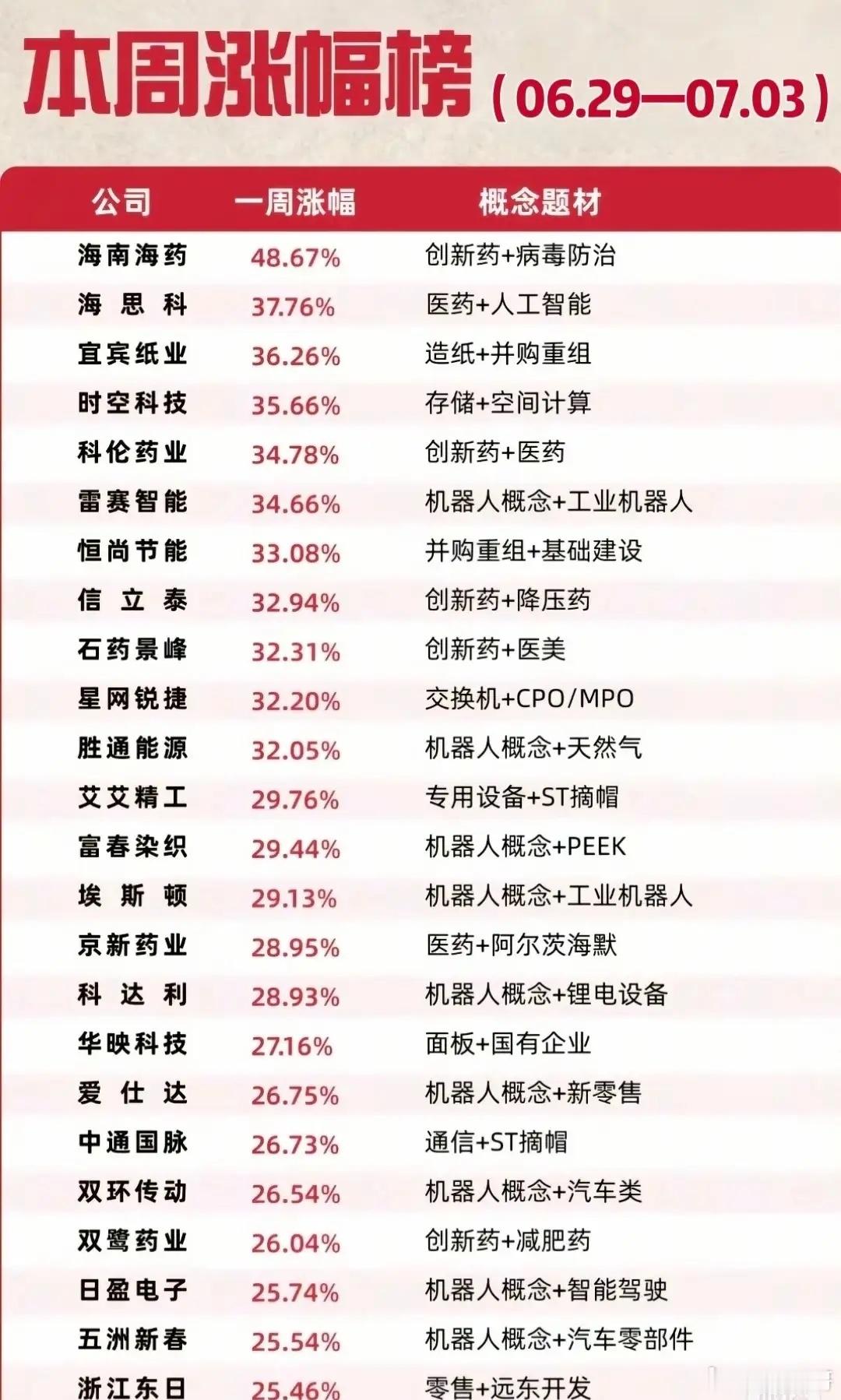 🔥本周A股涨幅榜（06.29—07.03）出炉！这些公司涨疯了🔥从榜单看，医