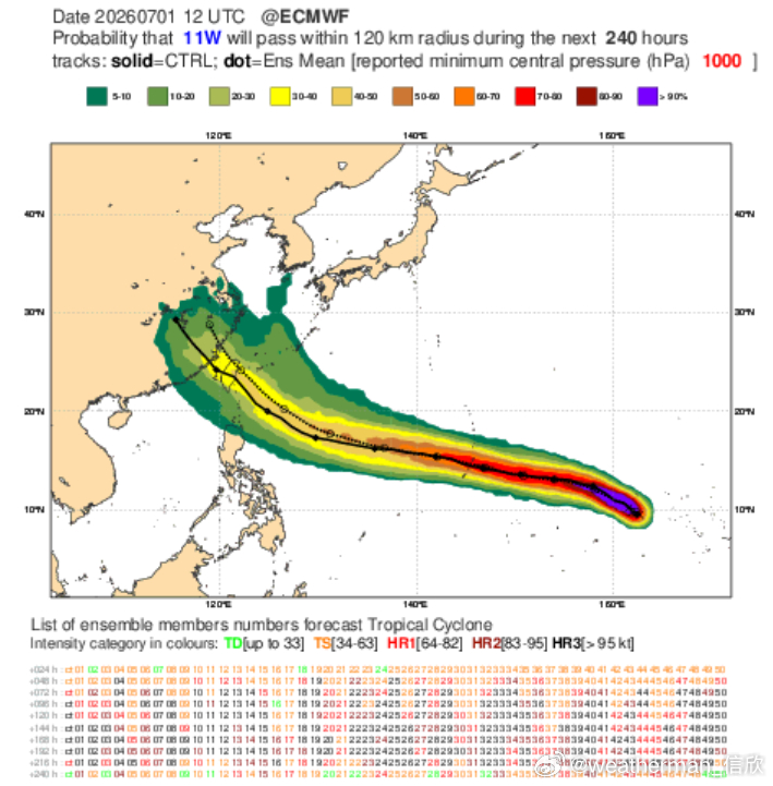 【9号台风巴威生成】今天上午日本气象厅将远海的低压升级编号，成为9号台风巴威。未