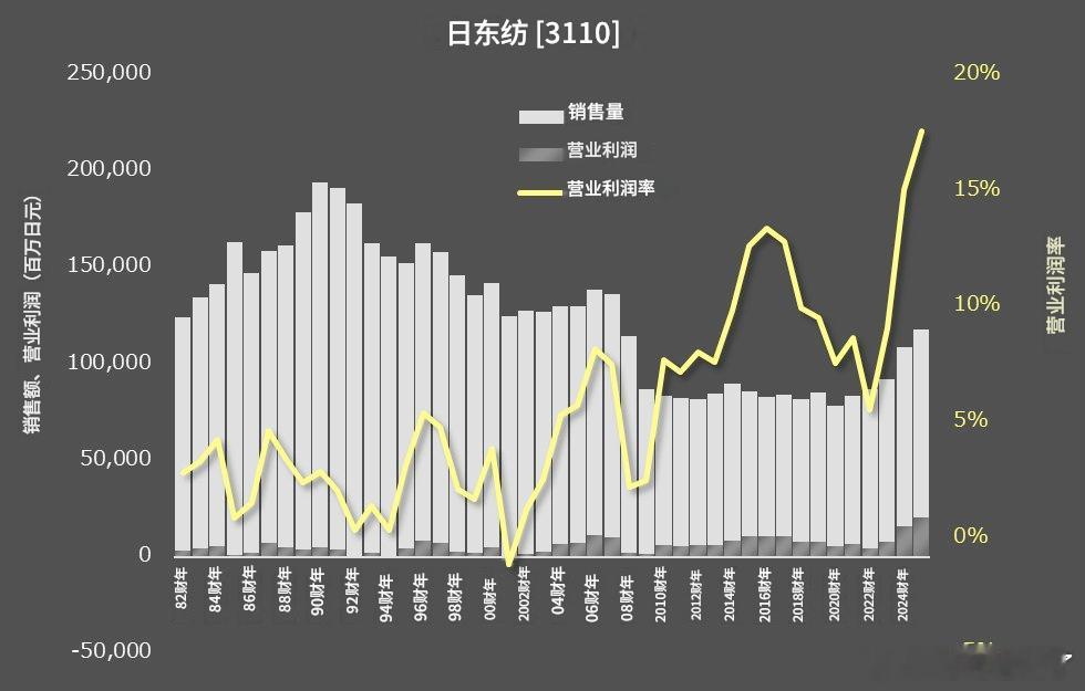 日东纺机的长期业绩。此前，日东纺机的主要产品是通用玻璃布，虽然销量巨大，但利润率