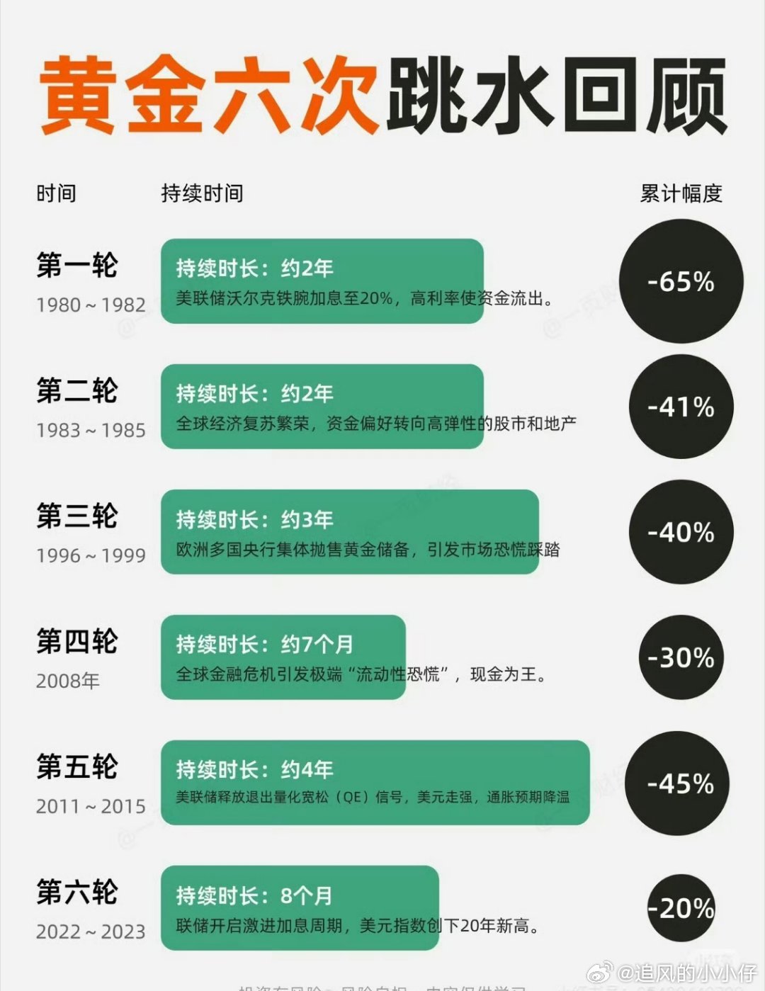 看好黄金，美债危机逻辑不变，短期黄金承压不代表黄金长期趋势坏了。未来十年二十年，