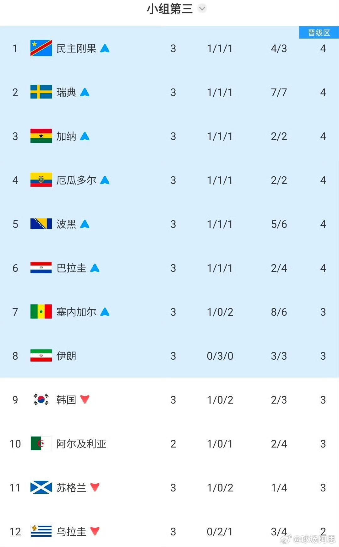 韩国淘汰 人家至少踢进世界杯了，别幸灾乐祸，韩国淘汰不是淘汰了一个国家，是亚洲又