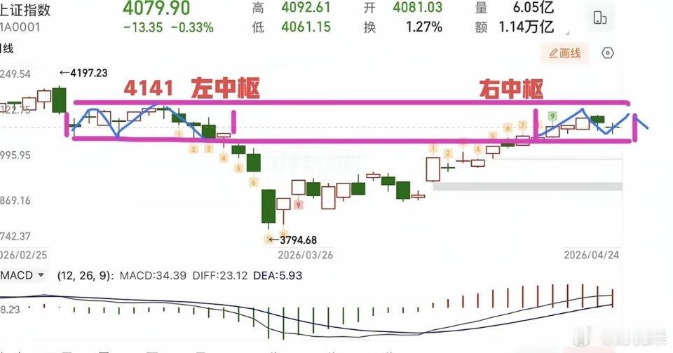 2026.4.24周五收评：  两连阴，60日线依旧是关键支撑。  上证指数两连