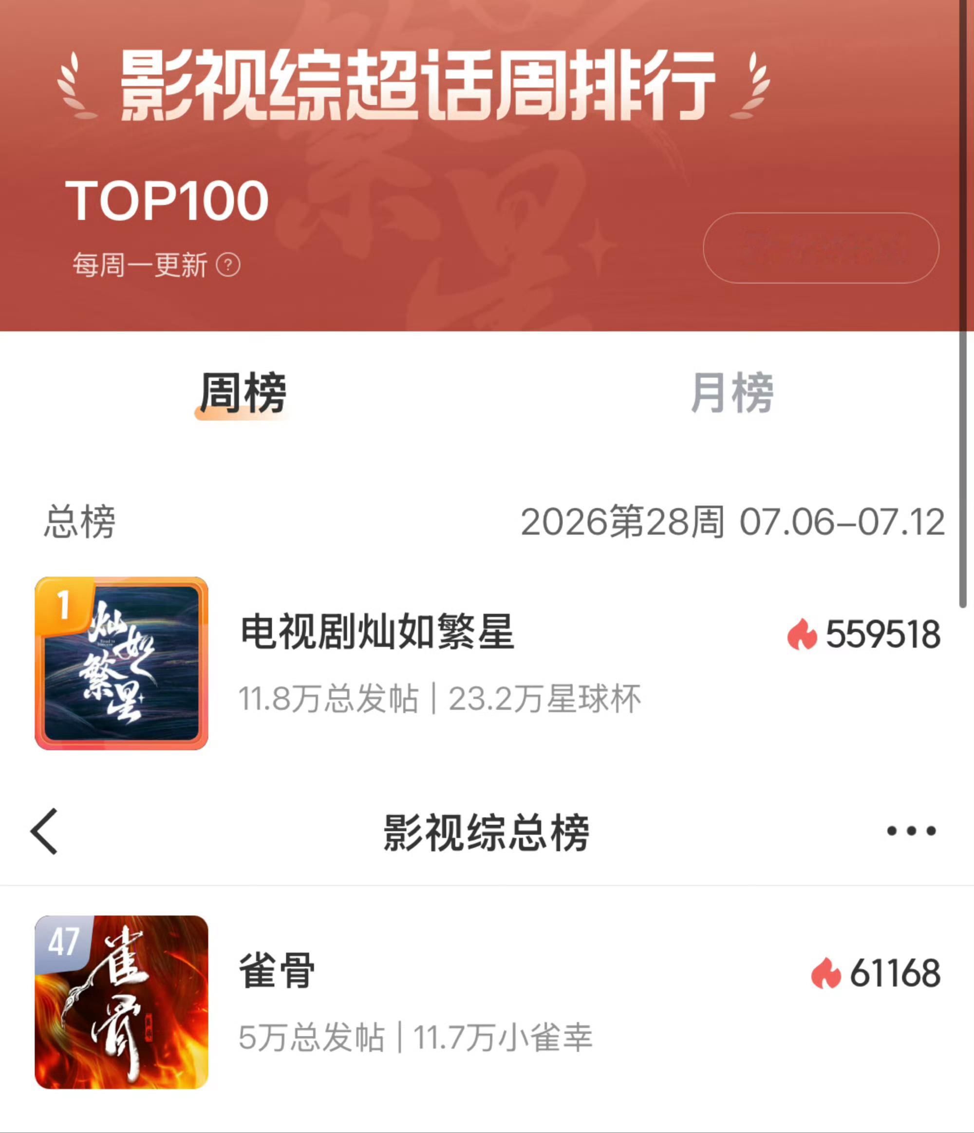 雀骨8500了灿如繁星还没8000你要比古偶，我拿出苍兰诀永夜星河都觉得是大炮轰