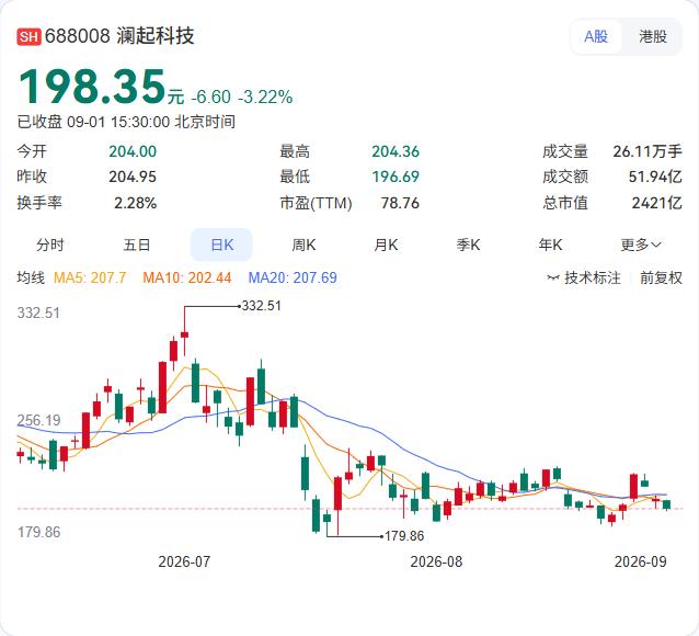 澜起科技9月1日再出手，斥资约1984.73万元回购10万股A股，回购价格区间1