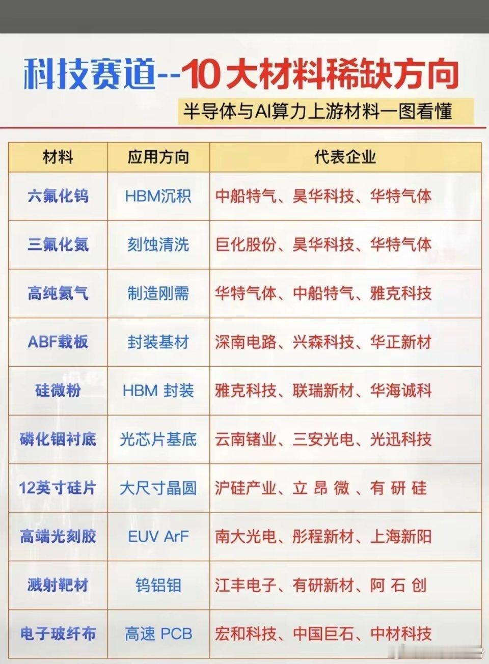 这张表格梳理出科技赛道十大稀缺材料方向，全部聚焦半导体与AI算力上游，覆盖HBM