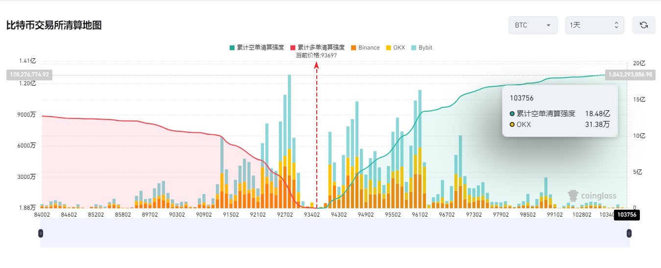 近段时间，市场上活跃的合约用户并不多，这点从清算地图就能看出来，短期即便BTC涨