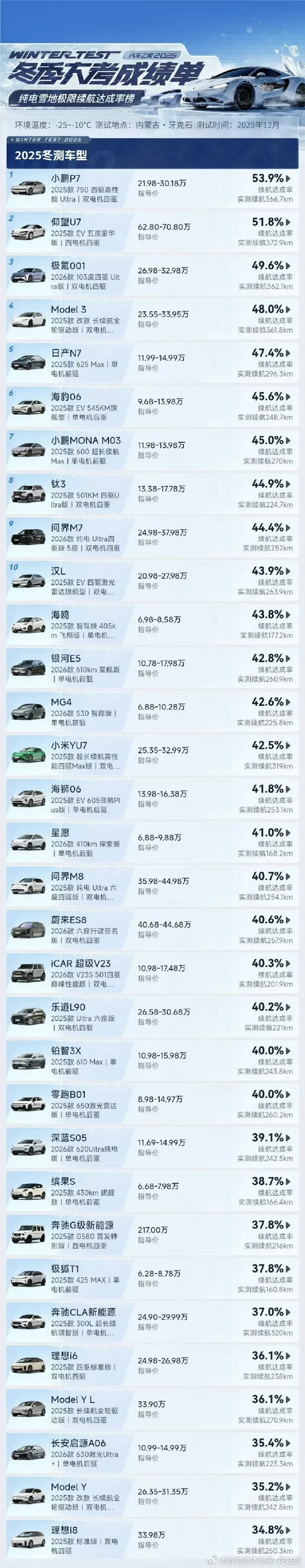 还抱着“电机多就费电”老想法的朋友，看看这次冬测，三电机腾势N8L的混动榜第一，