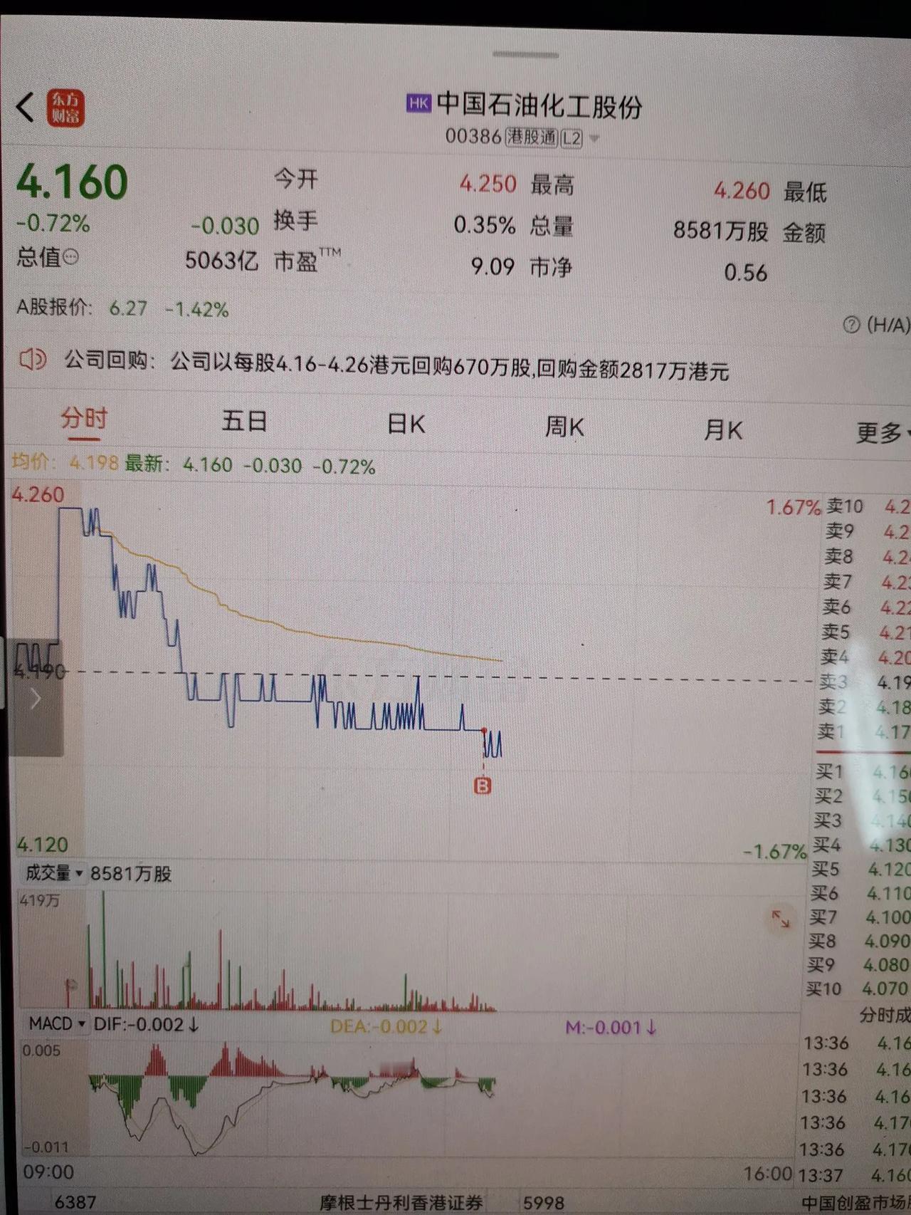 今天股市一泻千里。看来出啥政策后都是一日游，持仓8只股票都是下跌状态，今天看不到