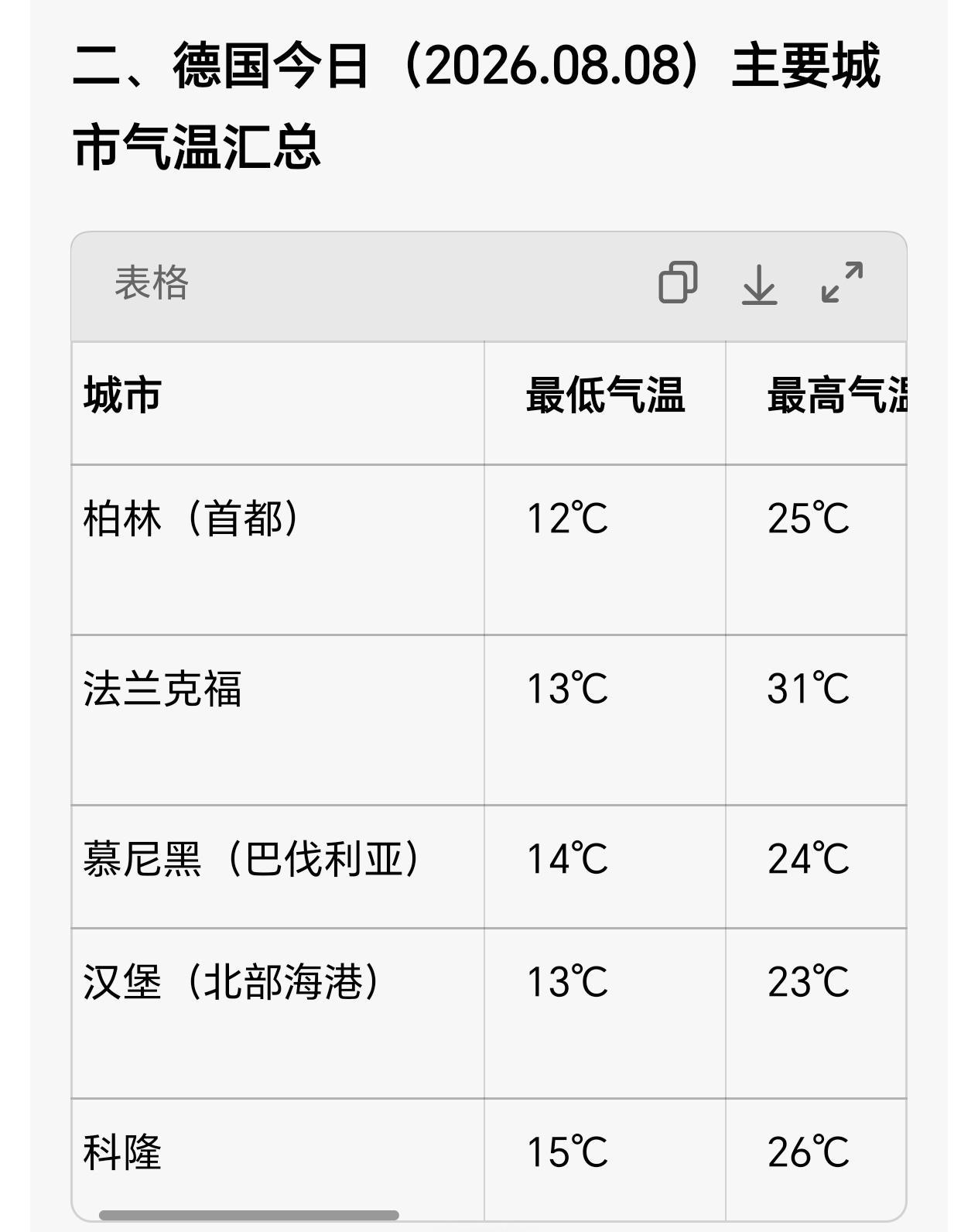 很多人好奇德国最高30度左右的热浪，却有1万多人死于高温相关原因。

而国内多地