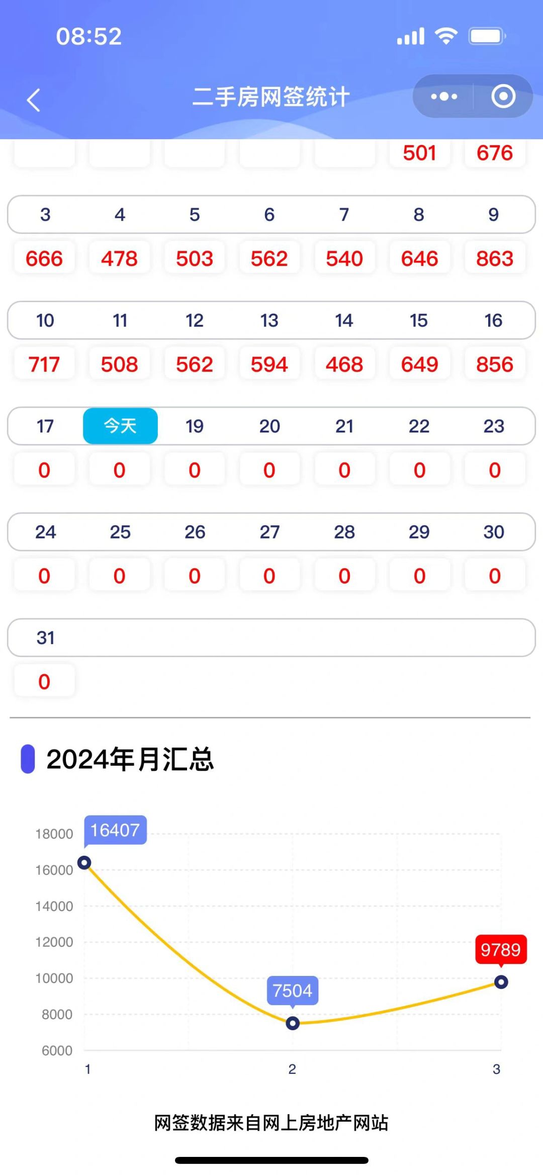 2024年上海二手房网签数据