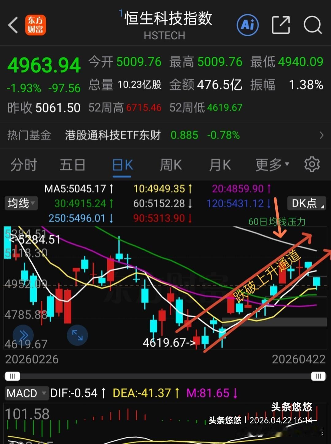 港股各大指数收跌，特别是恒生科技指数，真是扶不起的阿斗，美伊冲突趋势基本明了，港