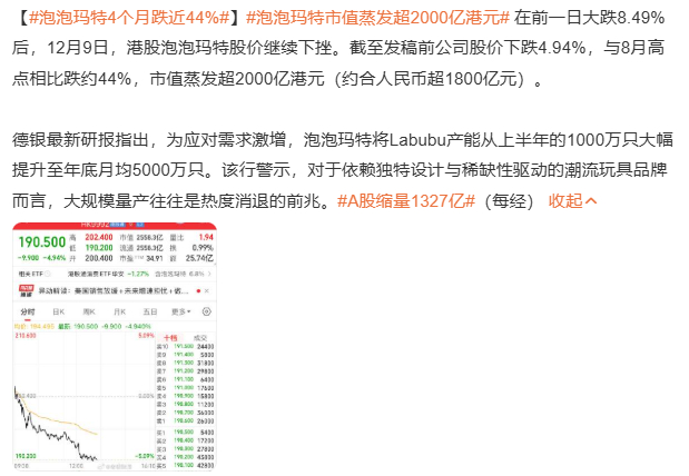 泡泡玛特4个月跌近44% 市值蒸发超2000亿港元？那之前爆火的时候涨了多少市值