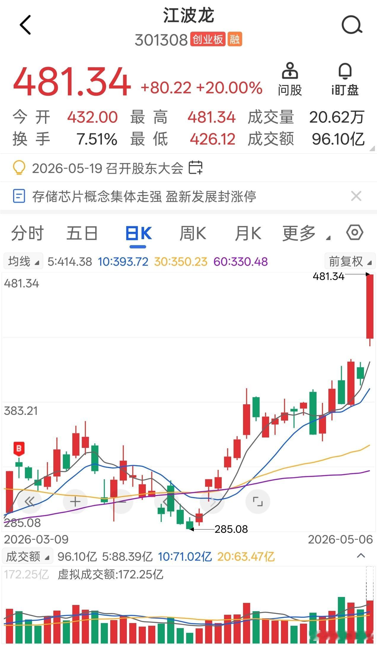 江波龙3.10至今录得涨幅已超40%，只要方向正确，任你东风西风，我自巍然不动