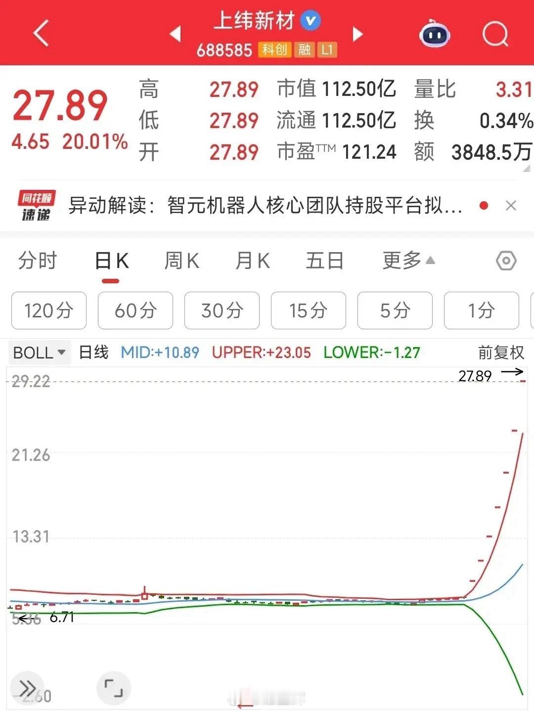 这个股是真厉害，已经连续7个一字了今天上纬新材再次一字板涨停，7天合计涨了258