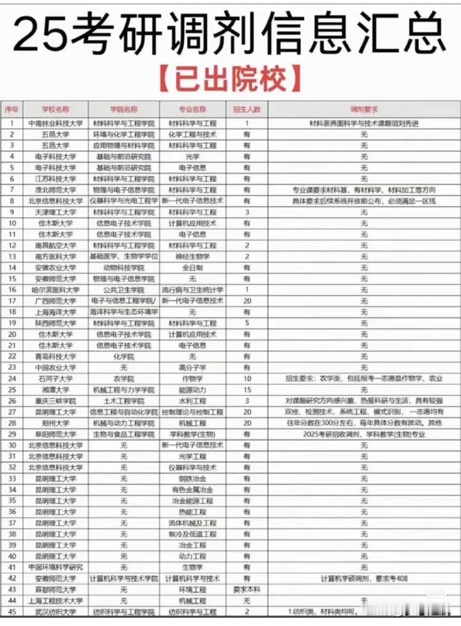 25考研调剂已出院校：25考研的小伙伴们，是不是都在紧张地等待着调剂的消息呢？最