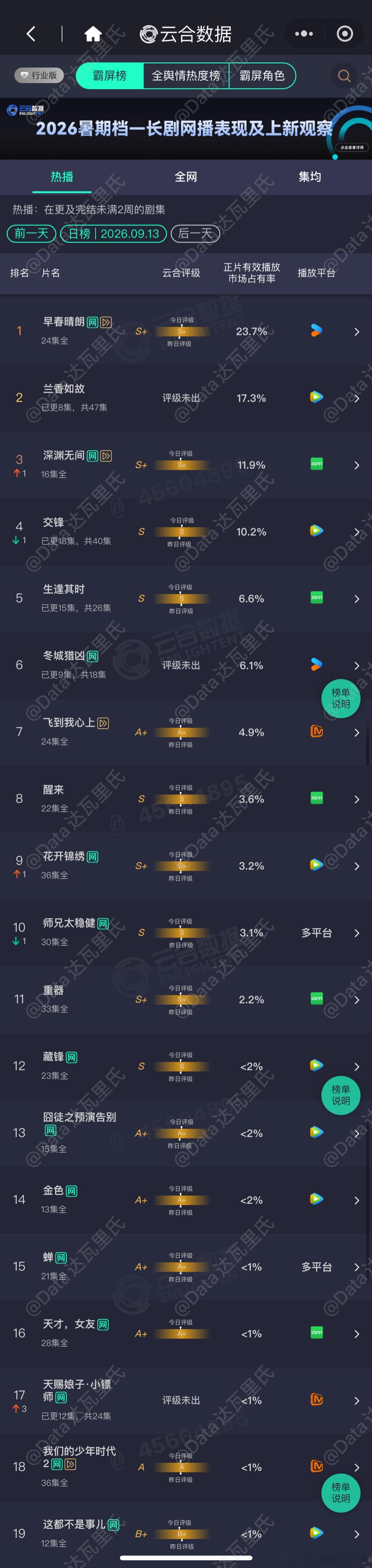 9.13云合播放量占比早春晴朗 23.7%，约3543万，发生了什么复更了吗涨了