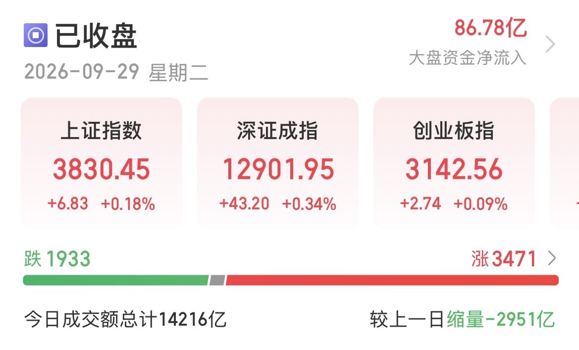 A股三大指数集体收涨，成交量创14个月新低，交出“缩量不跌”的韧性答卷。

指数