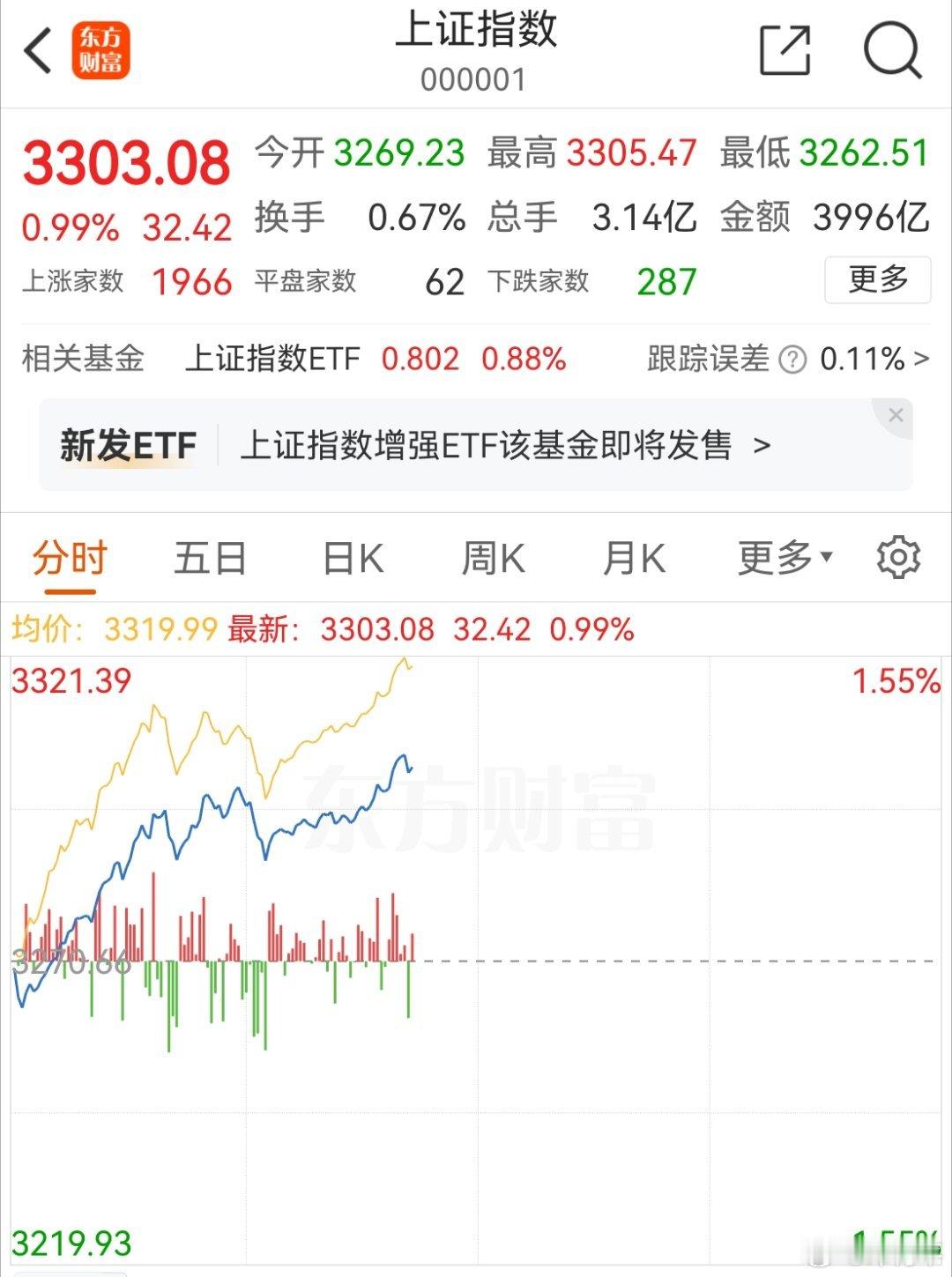 下个压力位，3340附近。 