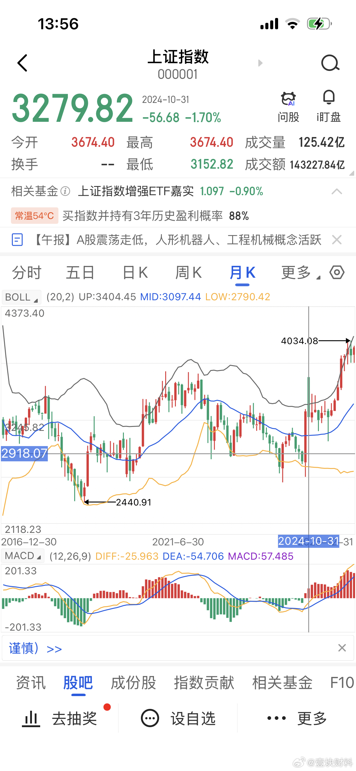 上证指数已经炸翻了2024年10月8日的3674的高点，遥遥领先的市场[赞][赞