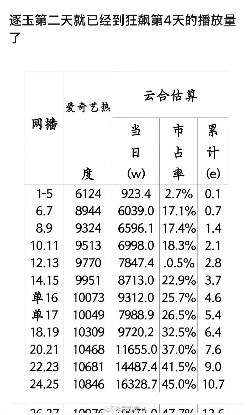 逐玉播放量超过狂飙注意了逐玉2天的播放量超过了狂飙4天的播放量这是2026的第一